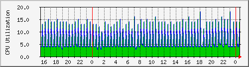 cpuv3 Traffic Graph
