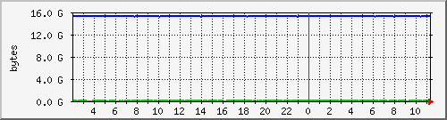 memv2 Traffic Graph