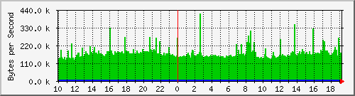networkv2 Traffic Graph